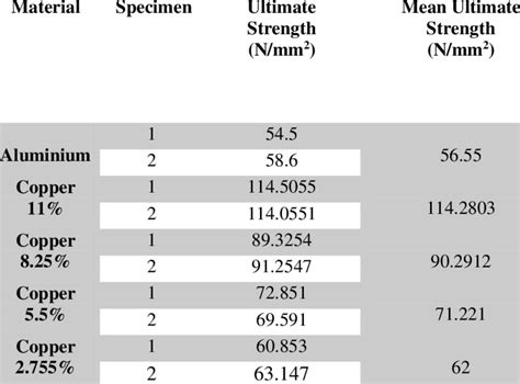 fabricated aluminum strenght|tensile properties of aluminium.